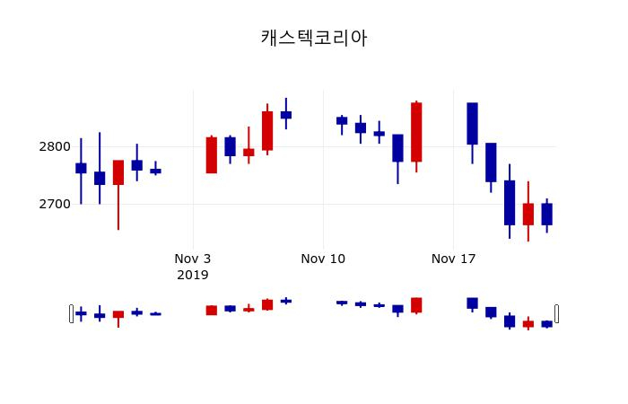 ▲지난 30영업일 동안 캐스텍코리아 주가변동정보