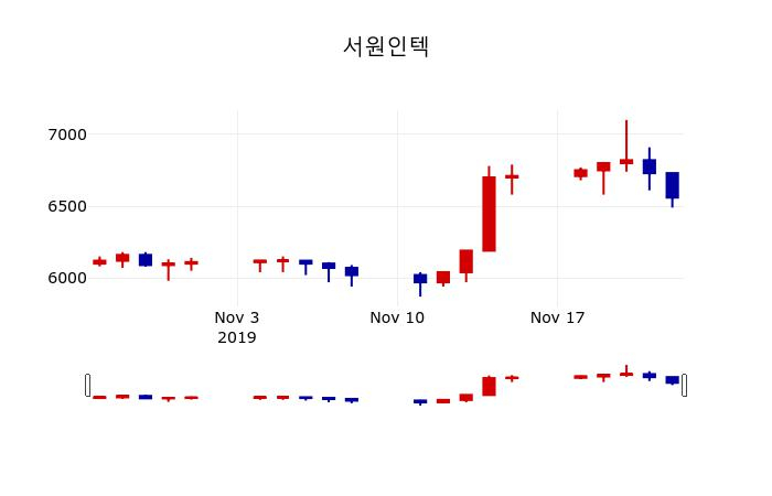 ▲지난 30영업일 동안 서원인텍 주가변동정보