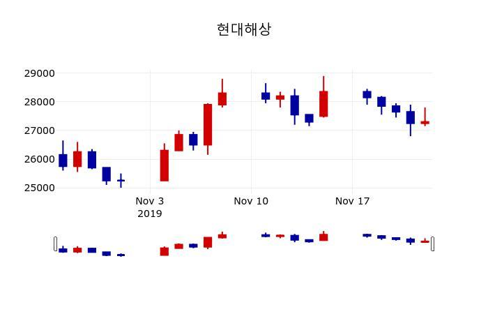 ▲지난 30영업일 동안 현대해상 주가변동정보