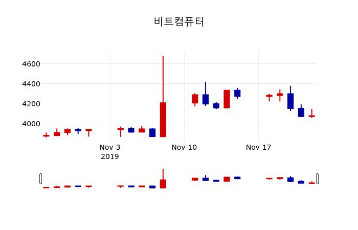 ▲지난 30영업일 동안 비트컴퓨터 주가변동정보