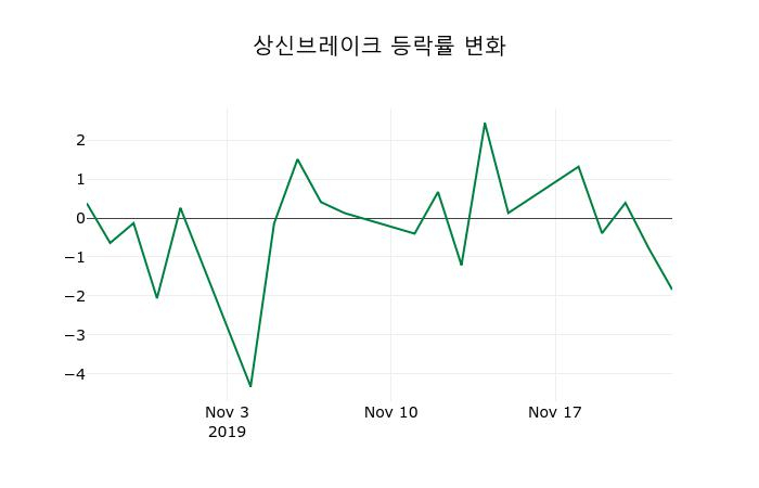 ▲지난 2주간의 등락률 변동정보