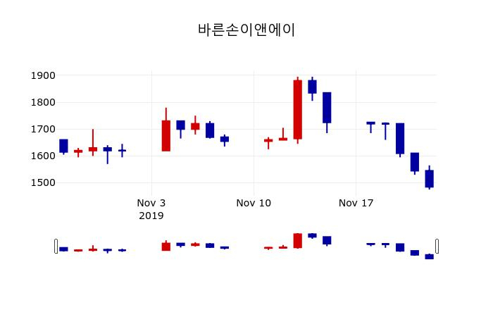 ▲지난 30영업일 동안 바른손이앤에이 주가변동정보