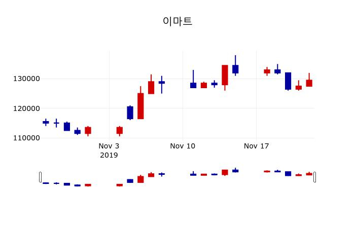▲지난 30영업일 동안 이마트 주가변동정보