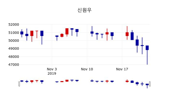 ▲지난 30영업일 동안 신원우 주가변동정보