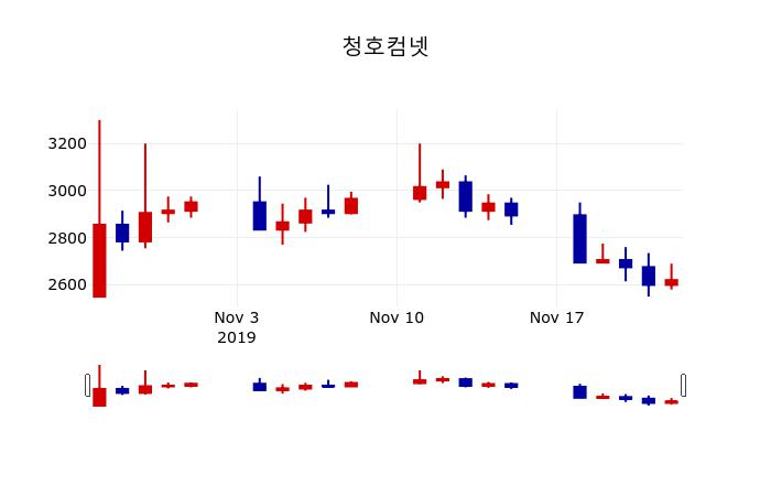▲지난 30영업일 동안 청호컴넷 주가변동정보