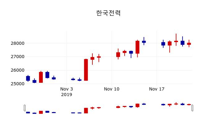 ▲지난 30영업일 동안 한국전력 주가변동정보