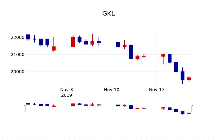 ▲지난 30영업일 동안 GKL 주가변동정보