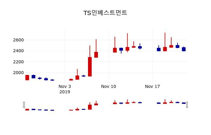 ▲지난 30영업일 동안 TS인베스트먼트 주가변동정보