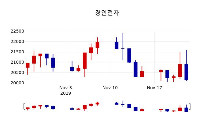 ▲지난 30영업일 동안 경인전자 주가변동정보