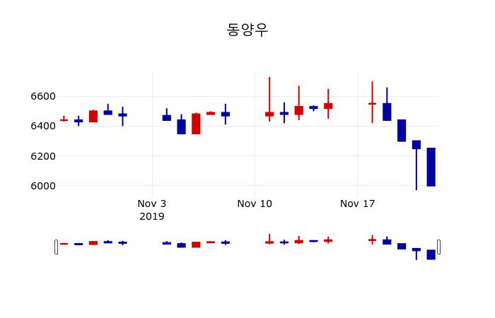 ▲지난 30영업일 동안 동양우 주가변동정보