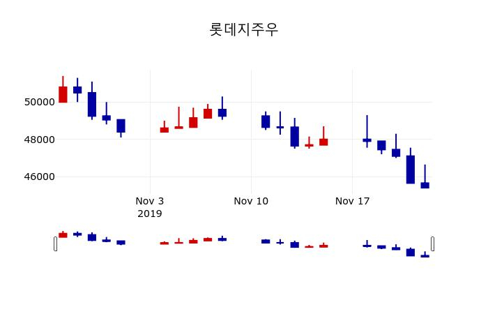 ▲지난 30영업일 동안 롯데지주우 주가변동정보