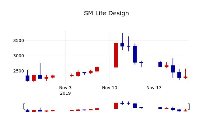 ▲지난 30영업일 동안 SM Life Design 주가변동정보
