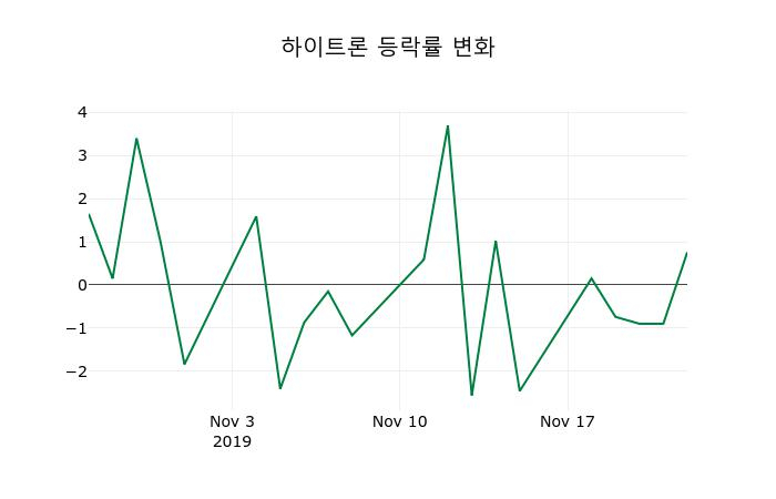 ▲지난 2주간의 등락률 변동정보