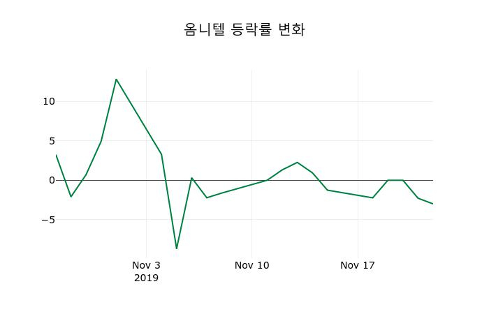 ▲지난 2주간의 등락률 변동정보