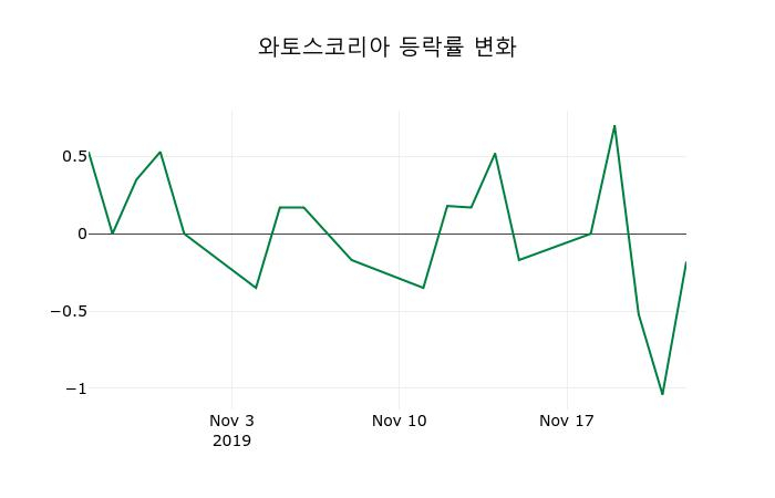 ▲지난 2주간의 등락률 변동정보