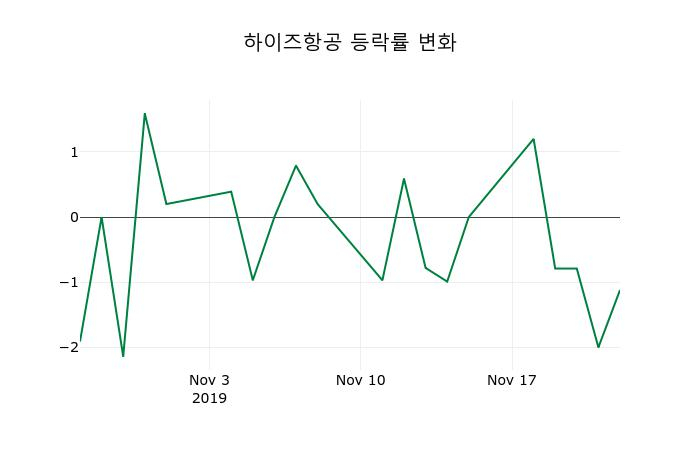 ▲지난 2주간의 등락률 변동정보