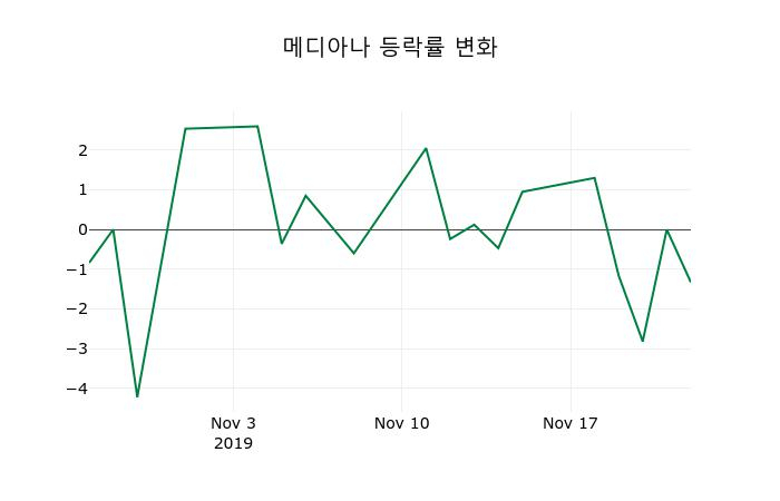 ▲지난 2주간의 등락률 변동정보