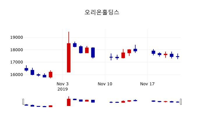 ▲지난 30영업일 동안 오리온홀딩스 주가변동정보