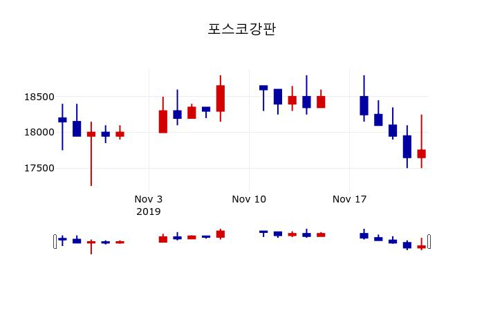 ▲지난 30영업일 동안 포스코강판 주가변동정보
