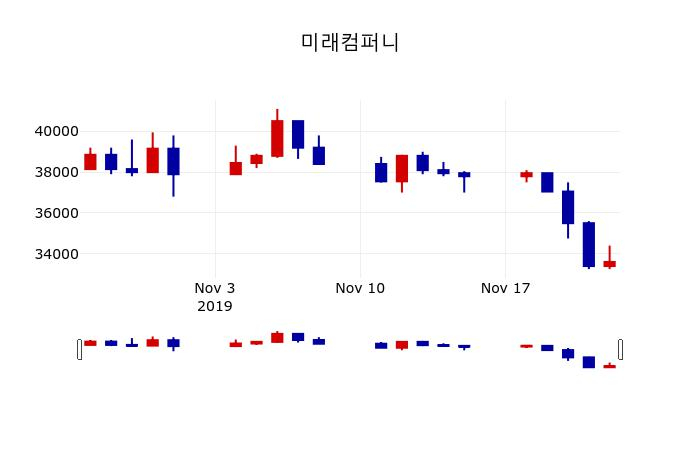 ▲지난 30영업일 동안 미래컴퍼니 주가변동정보