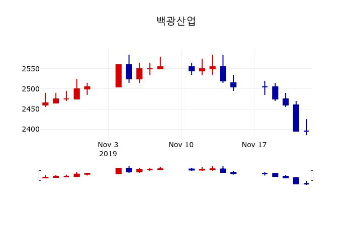 ▲지난 30영업일 동안 백광산업 주가변동정보