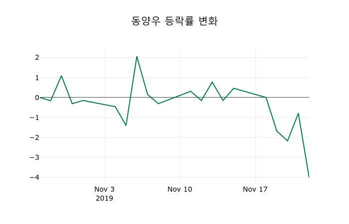 ▲지난 2주간의 등락률 변동정보