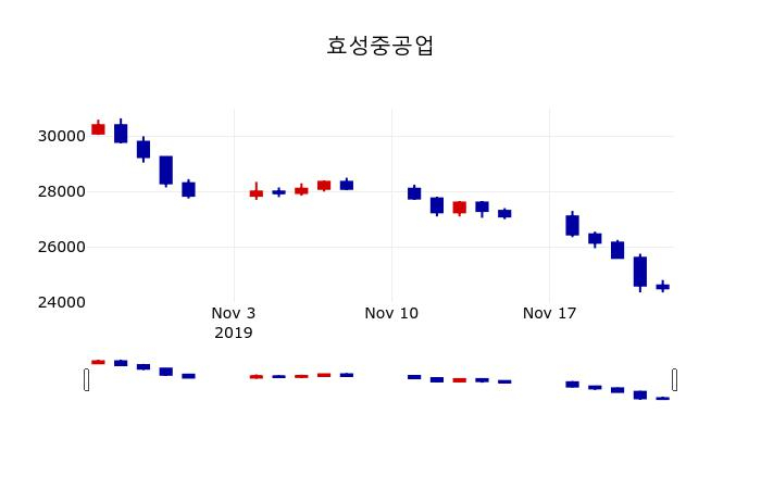 ▲지난 30영업일 동안 효성중공업 주가변동정보