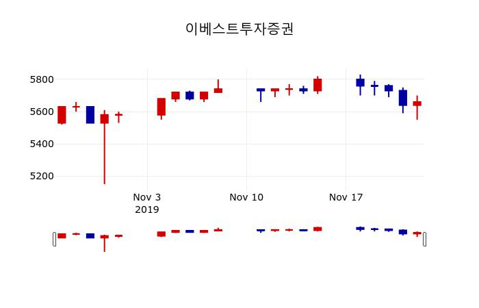 ▲지난 30영업일 동안 이베스트투자증권 주가변동정보