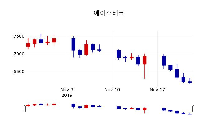 ▲지난 30영업일 동안 에이스테크 주가변동정보