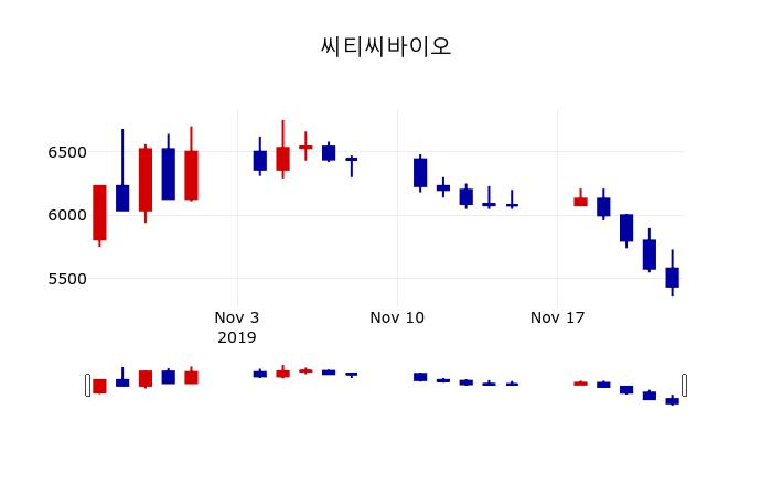 ▲지난 30영업일 동안 씨티씨바이오 주가변동정보