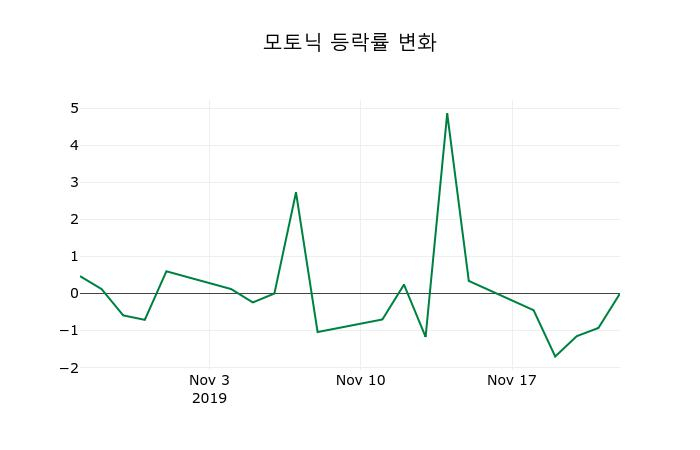 ▲지난 2주간의 등락률 변동정보