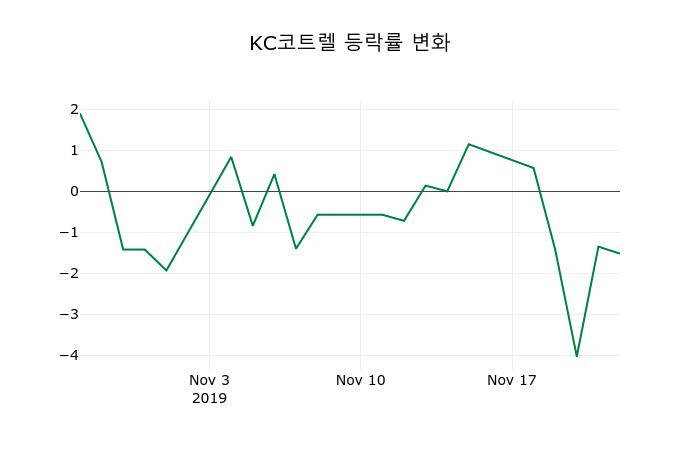 ▲지난 2주간의 등락률 변동정보