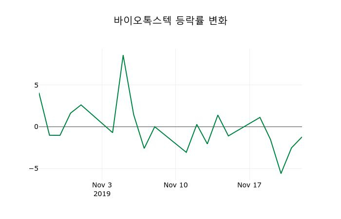 ▲지난 2주간의 등락률 변동정보