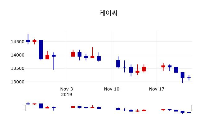 ▲지난 30영업일 동안 케이씨 주가변동정보