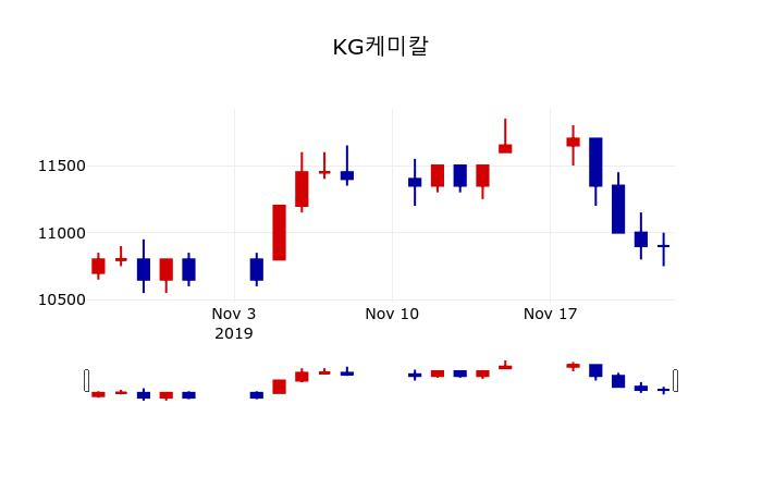 ▲지난 30영업일 동안 KG케미칼 주가변동정보