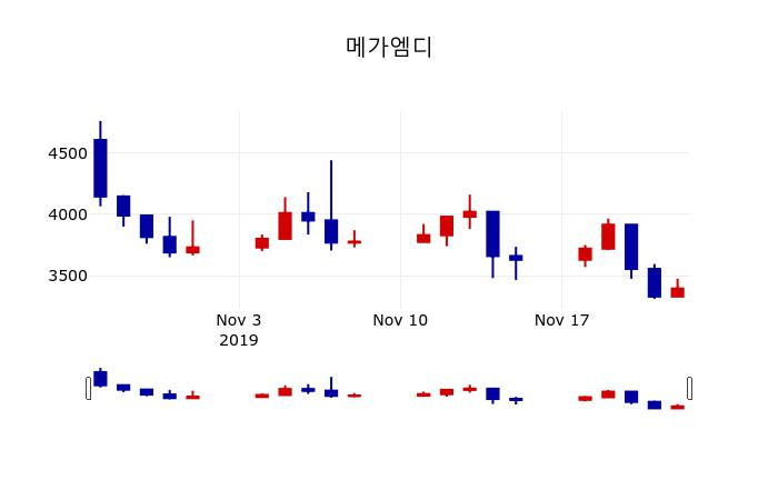 ▲지난 30영업일 동안 메가엠디 주가변동정보