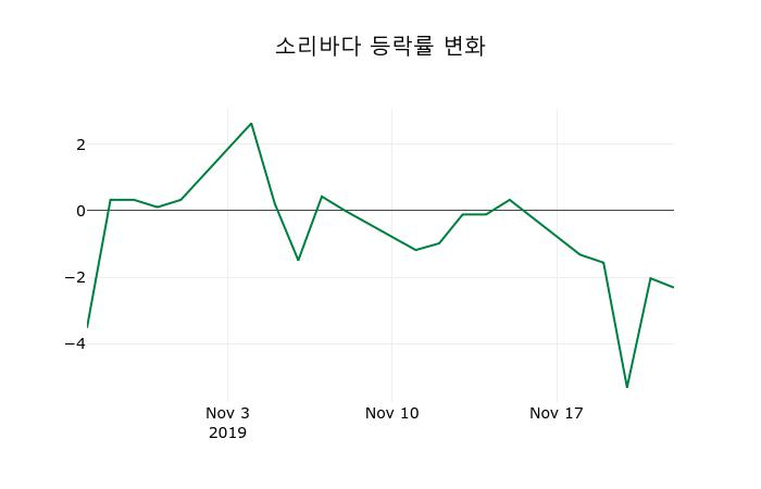 ▲지난 2주간의 등락률 변동정보