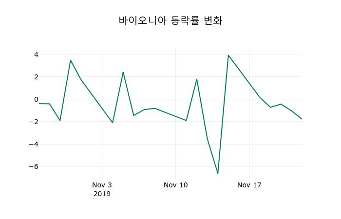 ▲지난 2주간의 등락률 변동정보