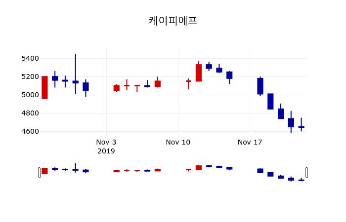 ▲지난 30영업일 동안 케이피에프 주가변동정보