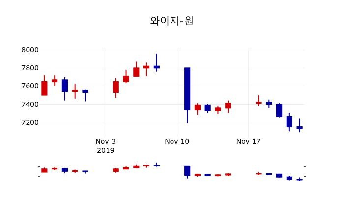 ▲지난 30영업일 동안 와이지-원 주가변동정보