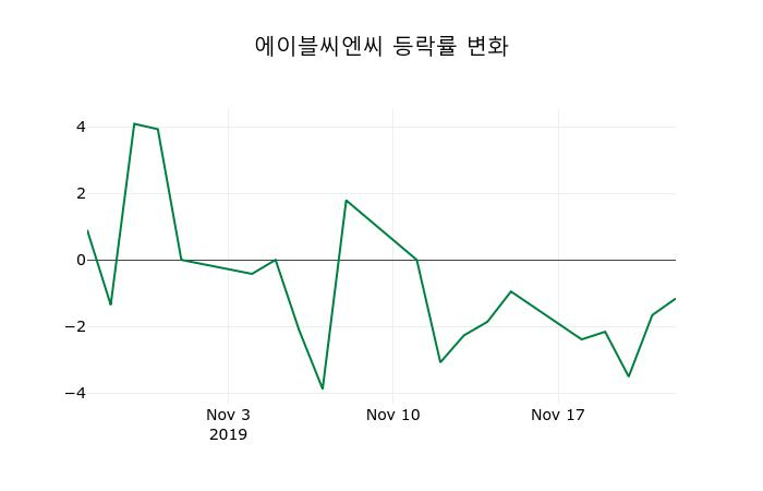 ▲지난 2주간의 등락률 변동정보