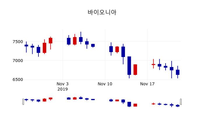 ▲지난 30영업일 동안 바이오니아 주가변동정보