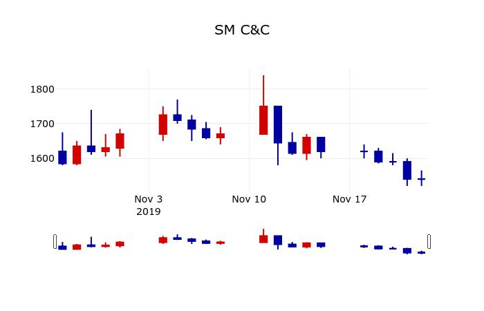 ▲지난 30영업일 동안 SM C&C 주가변동정보