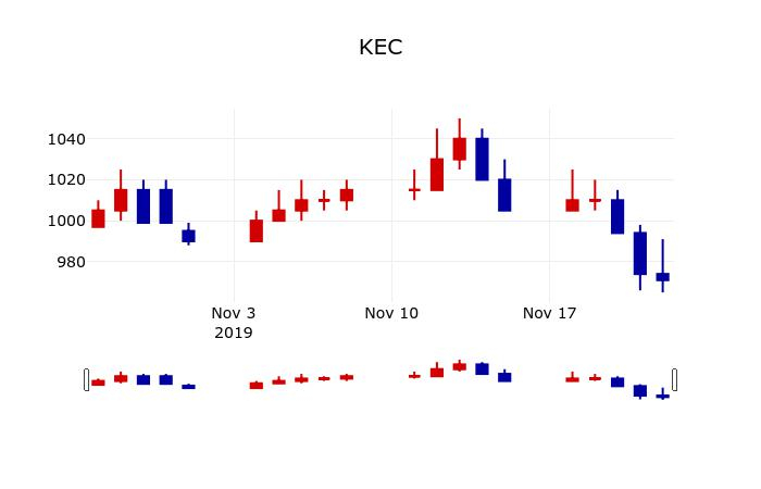 ▲지난 30영업일 동안 KEC 주가변동정보