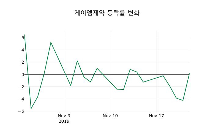 ▲지난 2주간의 등락률 변동정보