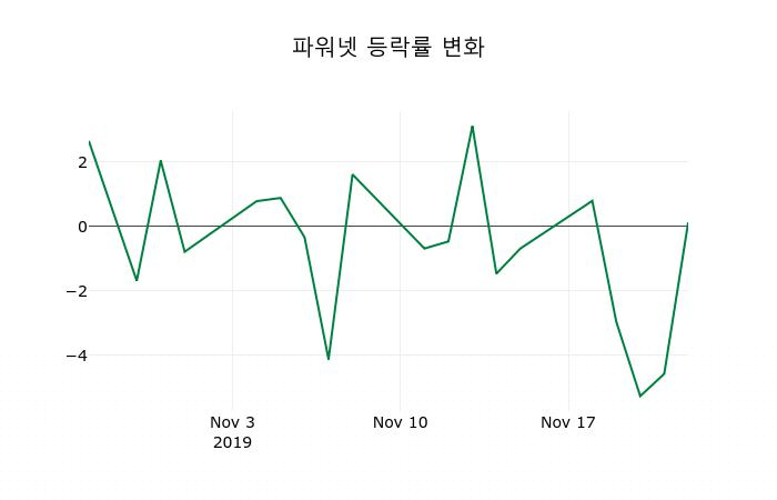 ▲지난 2주간의 등락률 변동정보
