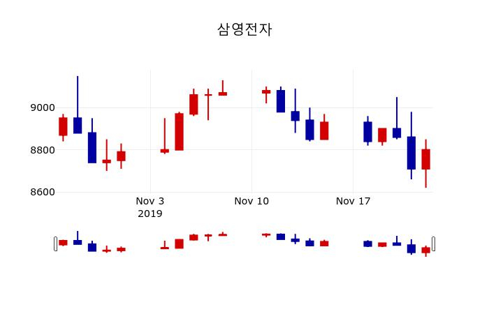 ▲지난 30영업일 동안 삼영전자 주가변동정보