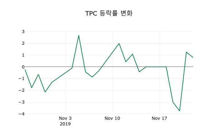 ▲지난 2주간의 등락률 변동정보