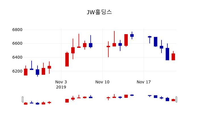 ▲지난 30영업일 동안 JW홀딩스 주가변동정보