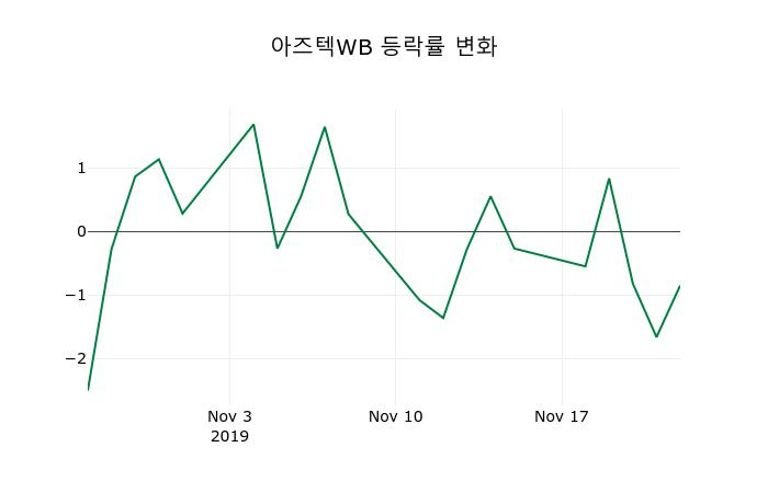 ▲지난 2주간의 등락률 변동정보